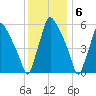 Pavonia tide chart for Tuesday, December 6, 2022