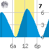 Pavonia tide chart for Wednesday, December 7, 2022