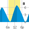 Pavonia tide chart for Thursday, December 8, 2022