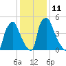 Pavonia tide chart for Wednesday, January 11, 2023