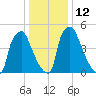 Pavonia tide chart for Thursday, January 12, 2023