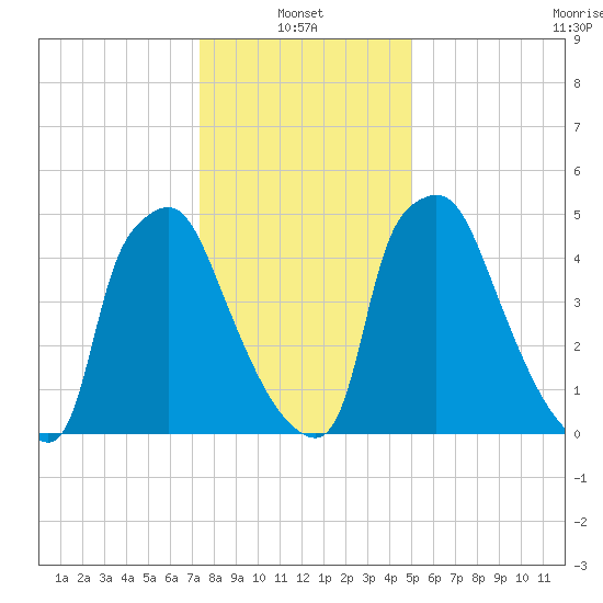 Pavonia tide chart for Friday, January 13, 2023
