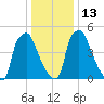 Pavonia tide chart for Friday, January 13, 2023