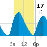 Pavonia tide chart for Tuesday, January 17, 2023