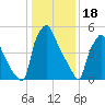 Pavonia tide chart for Wednesday, January 18, 2023