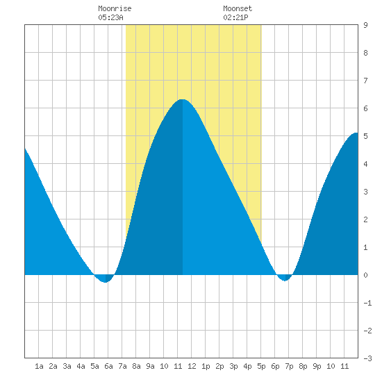 Pavonia tide chart for Thursday, January 19, 2023