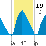 Pavonia tide chart for Thursday, January 19, 2023