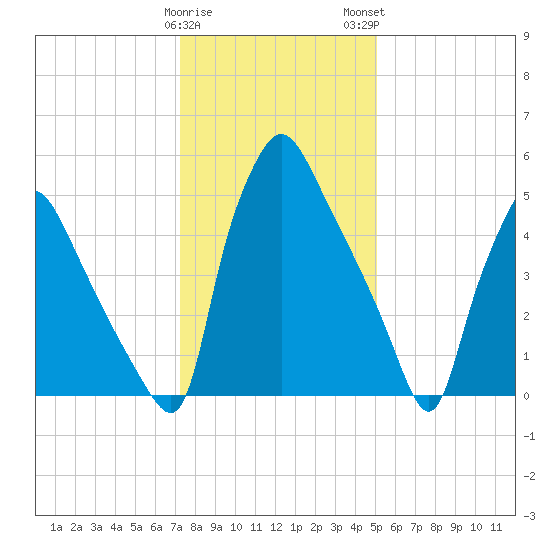 Pavonia tide chart for Friday, January 20, 2023