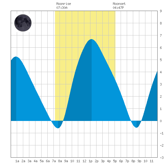 Pavonia tide chart for Saturday, January 21, 2023