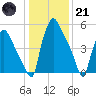 Pavonia tide chart for Saturday, January 21, 2023