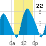 Pavonia tide chart for Sunday, January 22, 2023