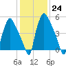 Pavonia tide chart for Tuesday, January 24, 2023