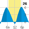 Pavonia tide chart for Thursday, January 26, 2023