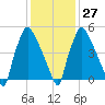Pavonia tide chart for Friday, January 27, 2023
