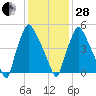 Pavonia tide chart for Saturday, January 28, 2023