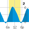 Pavonia tide chart for Monday, January 2, 2023