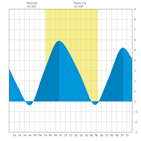 Pavonia tide chart for Tuesday, January 31, 2023