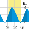 Pavonia tide chart for Tuesday, January 31, 2023