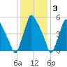 Pavonia tide chart for Tuesday, January 3, 2023