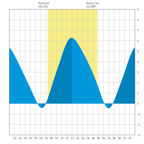 Pavonia tide chart for Wednesday, January 4, 2023