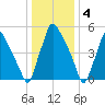 Pavonia tide chart for Wednesday, January 4, 2023