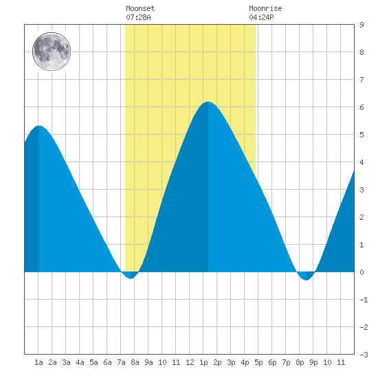 Pavonia tide chart for Friday, January 6, 2023