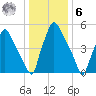 Pavonia tide chart for Friday, January 6, 2023