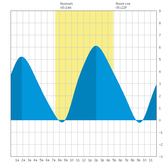 Pavonia tide chart for Saturday, January 7, 2023