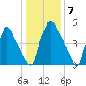 Pavonia tide chart for Saturday, January 7, 2023