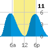 Pavonia tide chart for Saturday, February 11, 2023