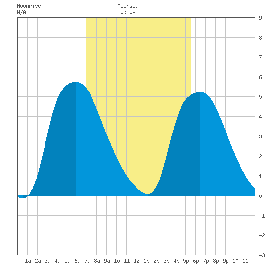 Pavonia tide chart for Sunday, February 12, 2023