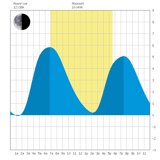 Pavonia tide chart for Monday, February 13, 2023