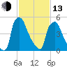 Pavonia tide chart for Monday, February 13, 2023