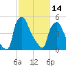 Pavonia tide chart for Tuesday, February 14, 2023