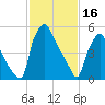 Pavonia tide chart for Thursday, February 16, 2023