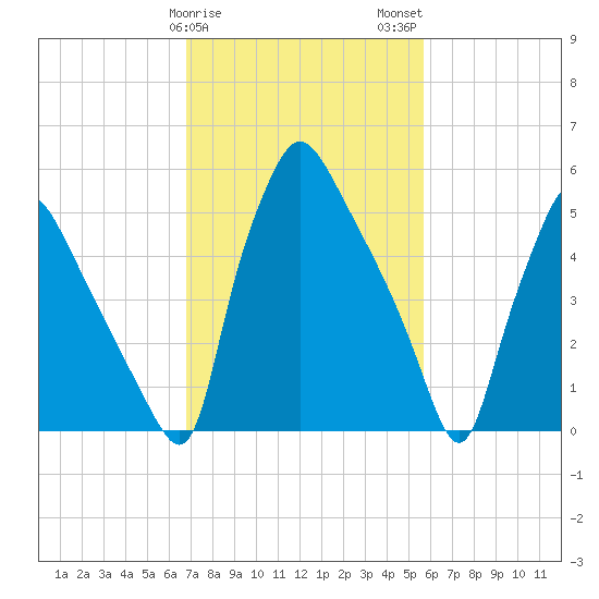 Pavonia tide chart for Saturday, February 18, 2023