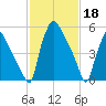 Pavonia tide chart for Saturday, February 18, 2023