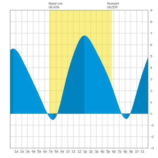 Pavonia tide chart for Sunday, February 19, 2023