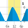 Pavonia tide chart for Wednesday, February 1, 2023