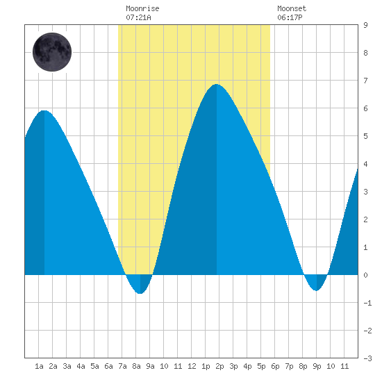 Pavonia tide chart for Monday, February 20, 2023