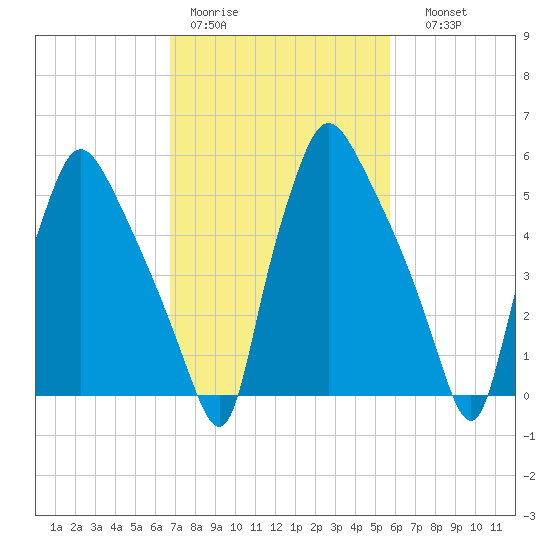 Pavonia tide chart for Tuesday, February 21, 2023