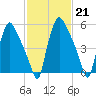 Pavonia tide chart for Tuesday, February 21, 2023