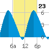 Pavonia tide chart for Thursday, February 23, 2023