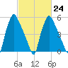 Pavonia tide chart for Friday, February 24, 2023
