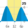 Pavonia tide chart for Saturday, February 25, 2023