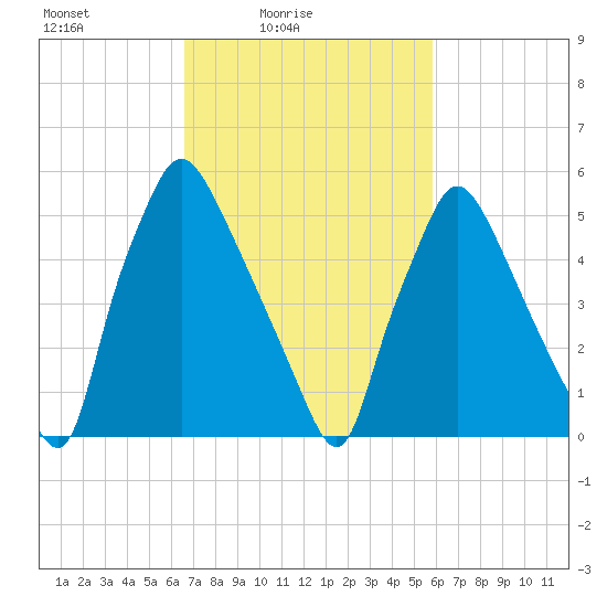 Pavonia tide chart for Sunday, February 26, 2023