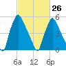 Pavonia tide chart for Sunday, February 26, 2023