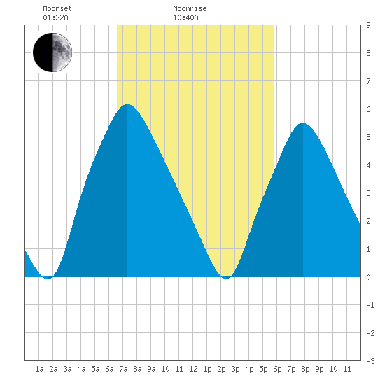 Pavonia tide chart for Monday, February 27, 2023