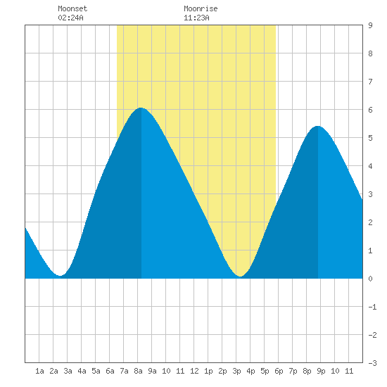 Pavonia tide chart for Tuesday, February 28, 2023
