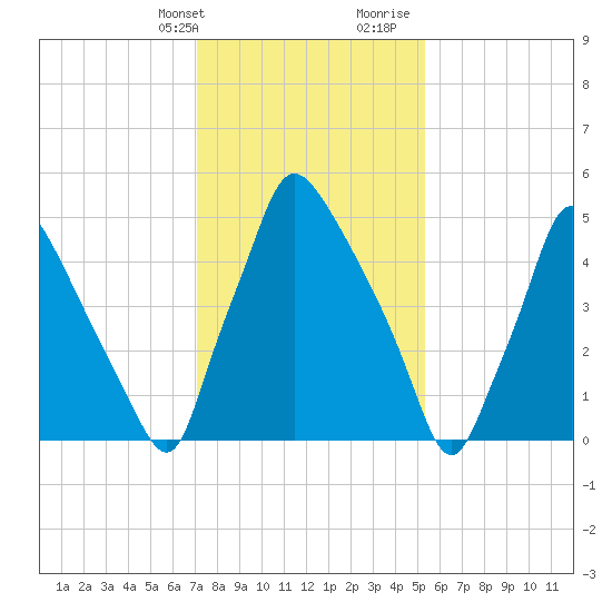 Pavonia tide chart for Thursday, February 2, 2023